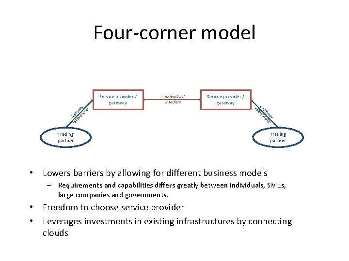 Four-corner model Standardized interface Service provider / gateway er p om hi st ns