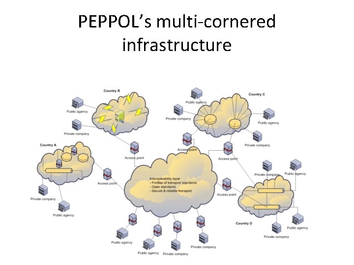 PEPPOL’s multi-cornered infrastructure 