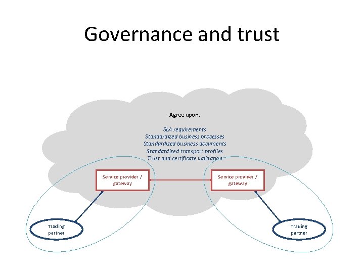 Governance and trust Agree upon: SLA requirements Standardized business processes Standardized business documents Standardized