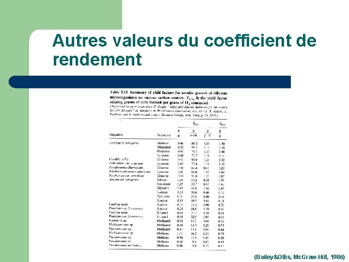 Autres valeurs du coefficient de rendement (Bailey&Ollis, Mc. Graw-Hill, 1986) 