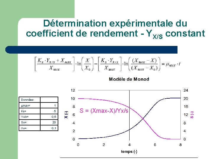 Détermination expérimentale du coefficient de rendement - YX/S constant Données max= 1 Ks= 5