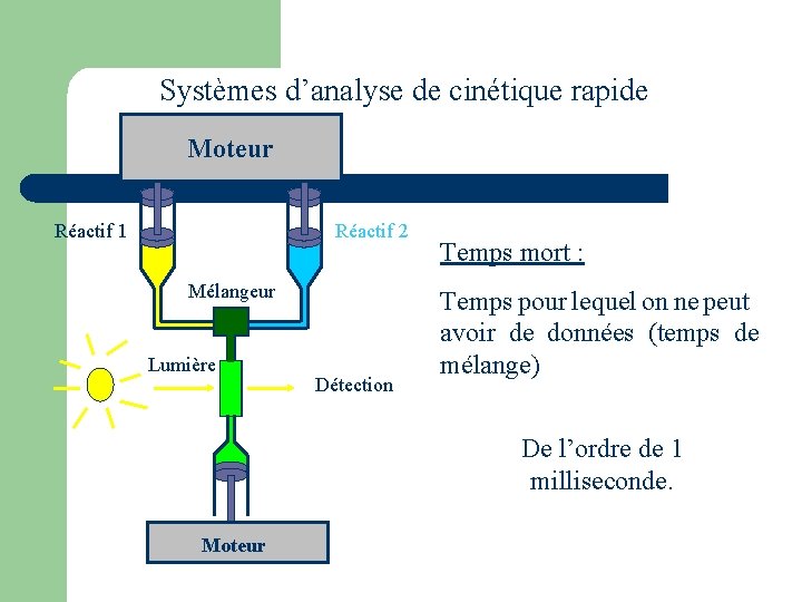 Systèmes d’analyse de cinétique rapide Moteur Réactif 1 Réactif 2 Mélangeur Lumière Détection Temps