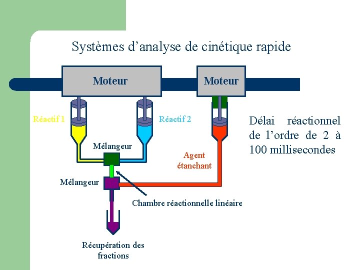 Systèmes d’analyse de cinétique rapide Moteur Réactif 1 Réactif 2 Mélangeur Agent étanchant Mélangeur