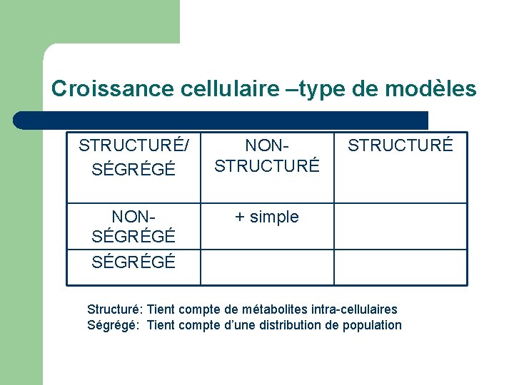 Croissance cellulaire –type de modèles STRUCTURÉ/ SÉGRÉGÉ NONSTRUCTURÉ NONSÉGRÉGÉ + simple STRUCTURÉ SÉGRÉGÉ Structuré: