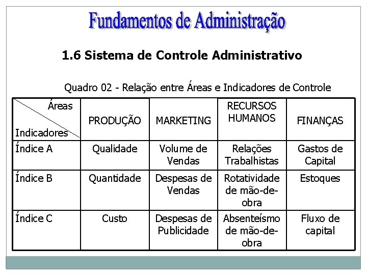 1. 6 Sistema de Controle Administrativo Quadro 02 - Relação entre Áreas e Indicadores