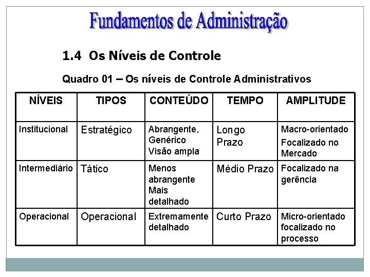 1. 4 Os Níveis de Controle Quadro 01 – Os níveis de Controle Administrativos