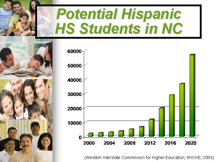 Potential Hispanic HS Students in NC (Western Interstate Commission for Higher Education, WICHE, 2003)