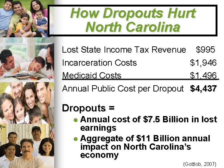 How Dropouts Hurt North Carolina Lost State Income Tax Revenue $995 Incarceration Costs $1,