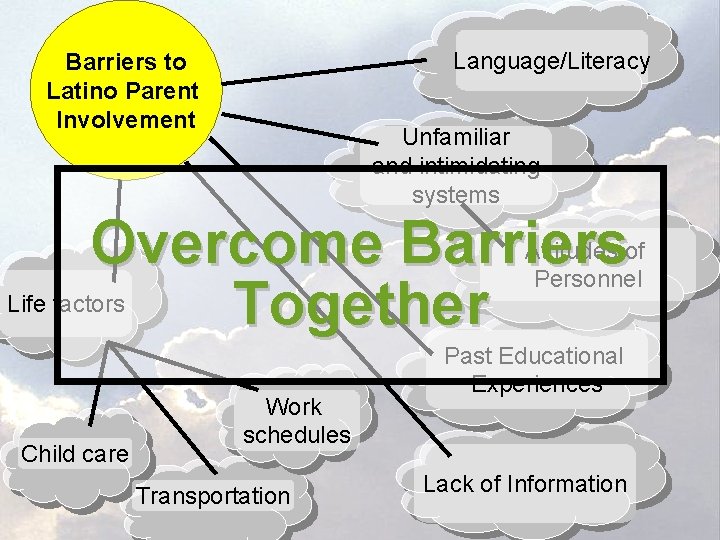 Language/Literacy Barriers to Latino Parent Involvement Unfamiliar and intimidating systems Overcome Barriers Together Attitudes