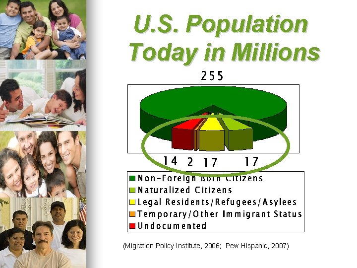 U. S. Population Today in Millions (Migration Policy Institute, 2006; Pew Hispanic, 2007) 