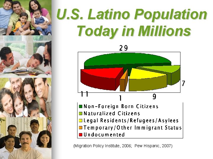 U. S. Latino Population Today in Millions (Migration Policy Institute, 2006; Pew Hispanic, 2007)
