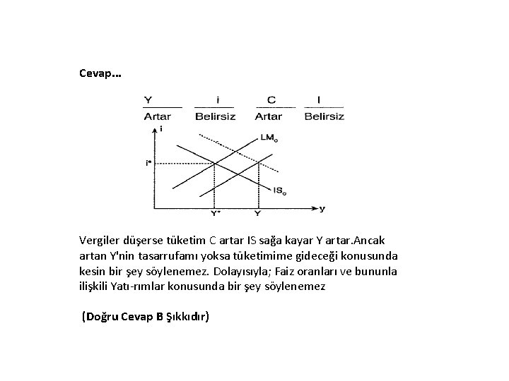 Cevap. . . Vergiler düşerse tüketim C artar IS sağa kayar Y artar. Ancak Cevap. . . Vergiler düşerse tüketim C artar IS sağa kayar Y artar. Ancak