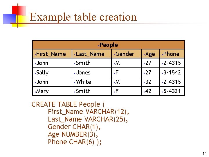 Example table creation People • First_Name • John • Sally • John • Mary