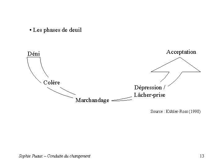 • Les phases de deuil Acceptation Déni Colère Marchandage Dépression / Lâcher-prise Source • Les phases de deuil Acceptation Déni Colère Marchandage Dépression / Lâcher-prise Source