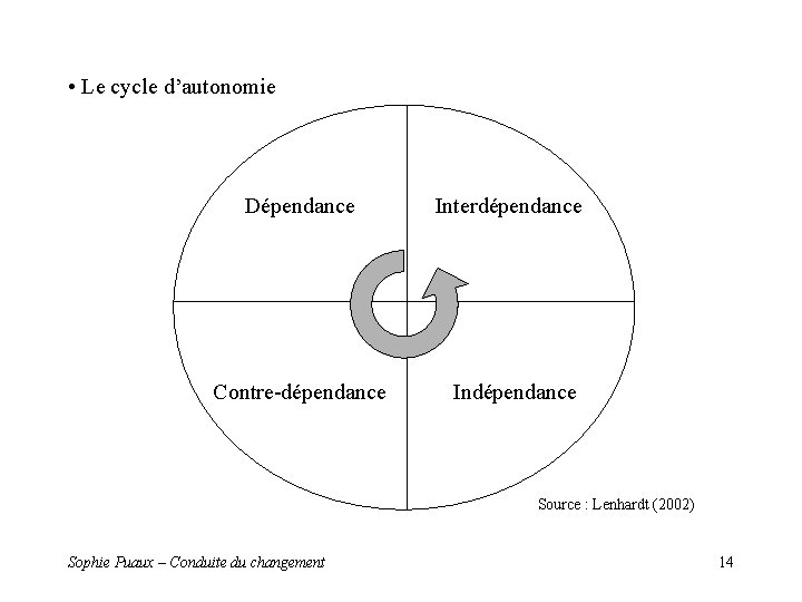 • Le cycle d’autonomie Dépendance Interdépendance Contre-dépendance Indépendance Source : Lenhardt (2002) Sophie • Le cycle d’autonomie Dépendance Interdépendance Contre-dépendance Indépendance Source : Lenhardt (2002) Sophie