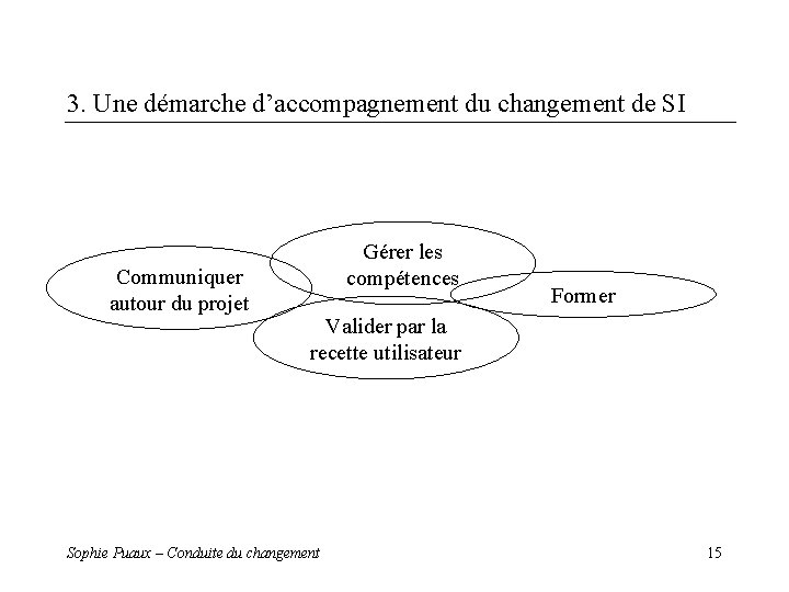 3. Une démarche d’accompagnement du changement de SI Communiquer autour du projet Gérer les 3. Une démarche d’accompagnement du changement de SI Communiquer autour du projet Gérer les