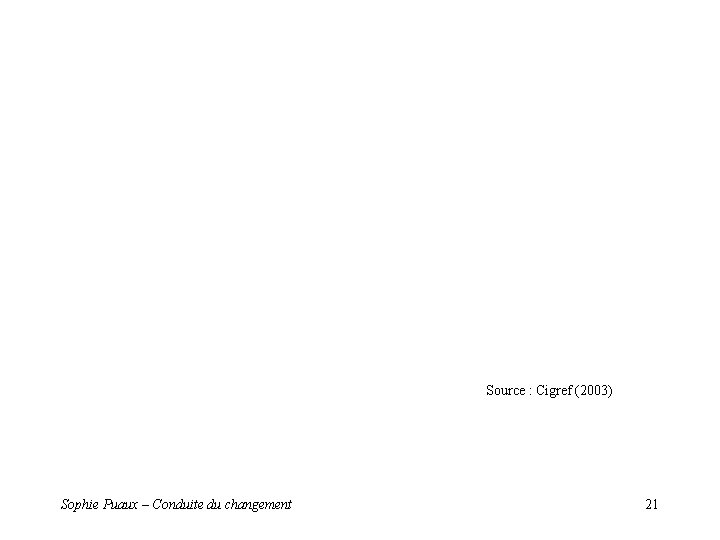 Source : Cigref (2003) Sophie Puaux – Conduite du changement 21 Source : Cigref (2003) Sophie Puaux – Conduite du changement 21