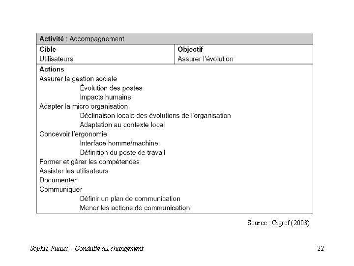 Source : Cigref (2003) Sophie Puaux – Conduite du changement 22 Source : Cigref (2003) Sophie Puaux – Conduite du changement 22