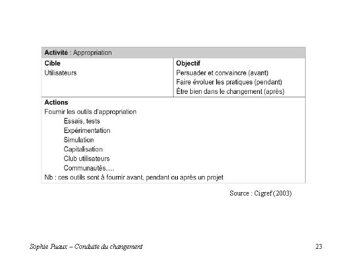 Source : Cigref (2003) Sophie Puaux – Conduite du changement 23 Source : Cigref (2003) Sophie Puaux – Conduite du changement 23