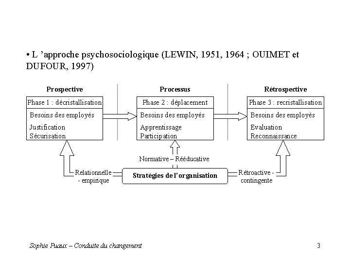 • L ’approche psychosociologique (LEWIN, 1951, 1964 ; OUIMET et DUFOUR, 1997) Prospective • L ’approche psychosociologique (LEWIN, 1951, 1964 ; OUIMET et DUFOUR, 1997) Prospective