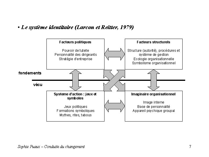 • Le système identitaire (Larcon et Reitter, 1979) Facteurs politiques Facteurs structurels Pouvoir • Le système identitaire (Larcon et Reitter, 1979) Facteurs politiques Facteurs structurels Pouvoir