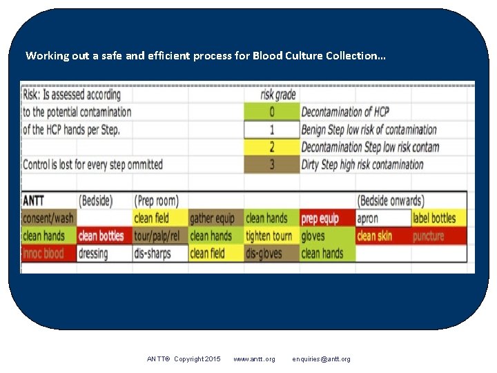Working out a safe and efficient process for Blood Culture Collection… ANTT® Copyright 2015