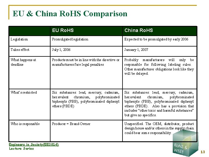 EU & China Ro. HS Comparison EU Ro. HS China Ro. HS Legislation Promulgated