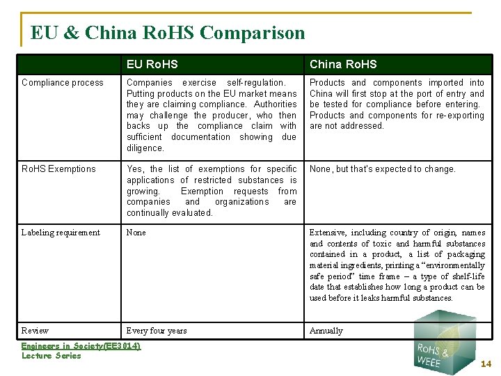 EU & China Ro. HS Comparison EU Ro. HS China Ro. HS Compliance process