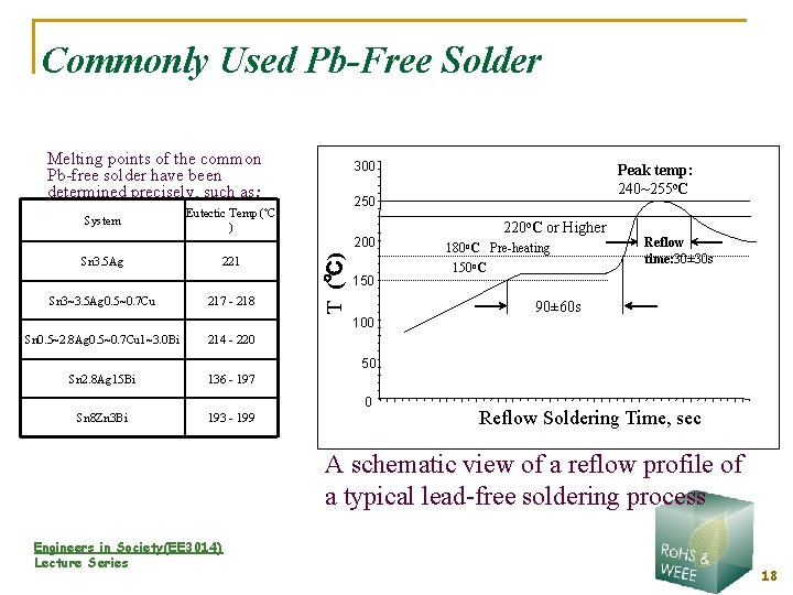 Commonly Used Pb-Free Solder Melting points of the common Pb-free solder have been determined