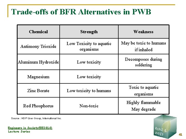 Trade-offs of BFR Alternatives in PWB Chemical Strength Weakness Antimony Trioxide Low Toxicity to