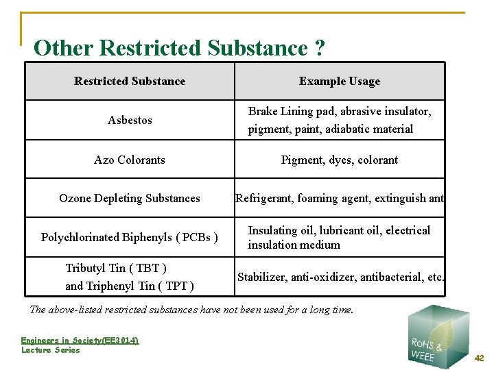 Other Restricted Substance ? Restricted Substance Example Usage Asbestos Brake Lining pad, abrasive insulator,