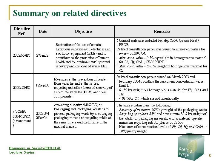 Summary on related directives Directive Ref. 2002/95/EC 2000/53/EC 94/62/EC 2004/12/EC (amendment ) Date 27