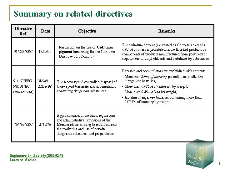 Summary on related directives Directive Ref. 91/338/EEC 91/157/EEC 98/101/EC (amendment) 76/769/EEC Date Objective Remarks