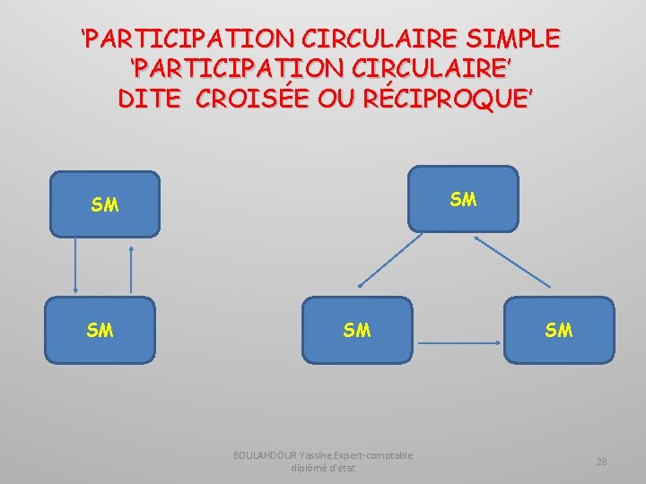 ‘PARTICIPATION CIRCULAIRE SIMPLE ‘PARTICIPATION CIRCULAIRE’ DITE CROISÉE OU RÉCIPROQUE’ SM SM BOULAHDOUR Yassine Expert-comptable