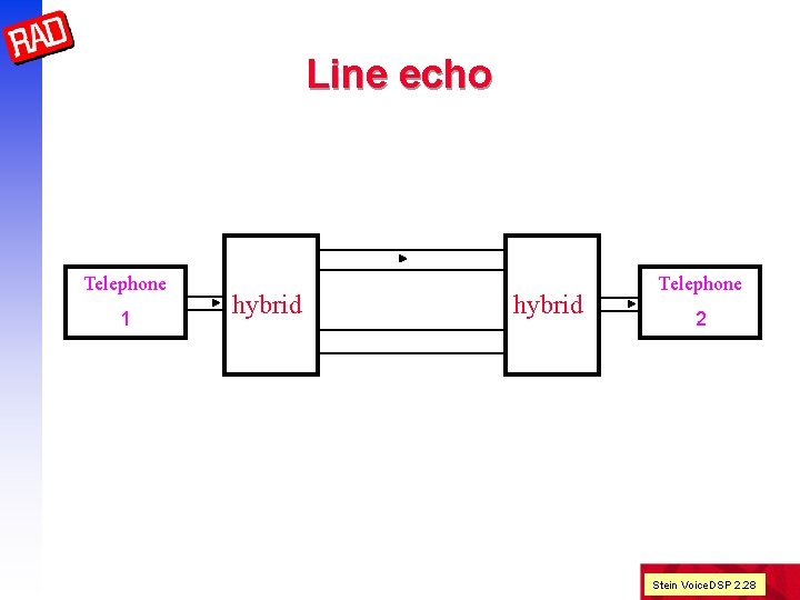 Line echo Telephone 1 hybrid Telephone 2 Stein Voice. DSP 2. 28 
