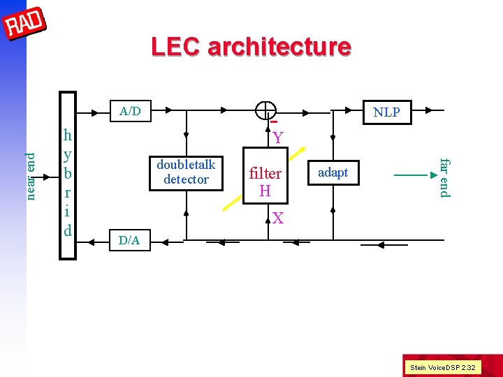 LEC architecture h y b r i d NLP - Y doubletalk detector filter