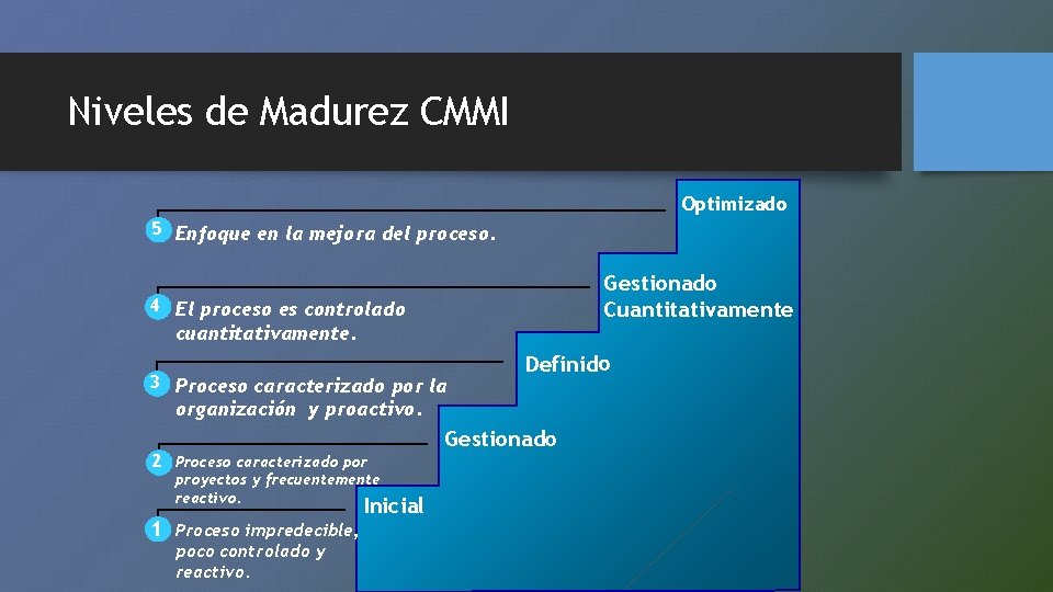Niveles de Madurez CMMI Optimizado 5 Enfoque en la mejora del proceso. Gestionado Cuantitativamente