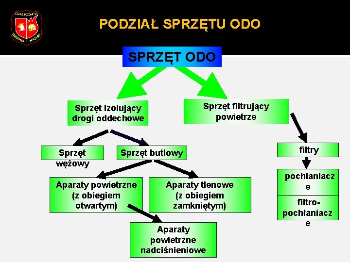 PODZIAŁ SPRZĘTU ODO SPRZĘT ODO Sprzęt filtrujący powietrze Sprzęt izolujący drogi oddechowe Sprzęt wężowy