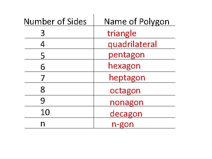  Number of Sides 3 4 5 6 7 8 9 10 n Name