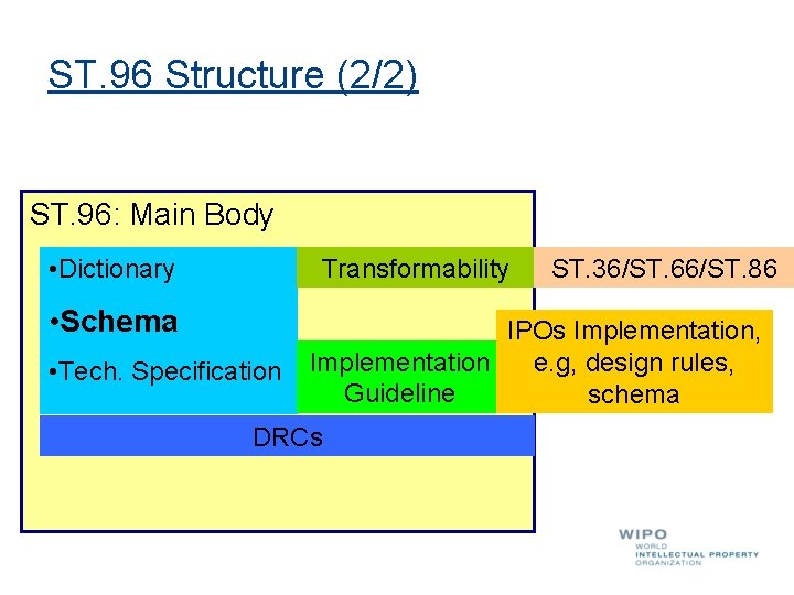 ST. 96 Structure (2/2) ST. 96: Main Body • Dictionary Transformability • Schema •