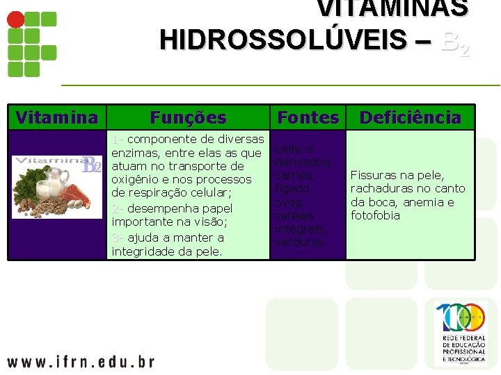 VITAMINAS HIDROSSOLÚVEIS – B 2 Vitamina Funções Fontes Deficiência (Riboflavina) 1 - componente de