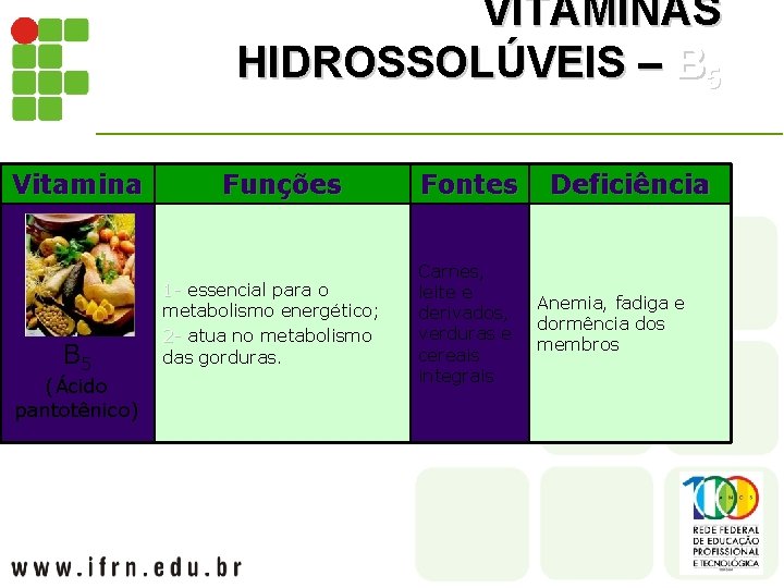 VITAMINAS HIDROSSOLÚVEIS – B 5 Vitamina B 5 (Ácido pantotênico) Funções 1 - essencial