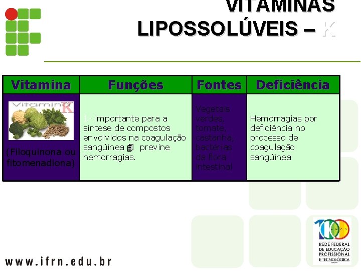VITAMINAS LIPOSSOLÚVEIS – K Vitamina Funções Fontes Vegetais verdes, 1 - importante para a