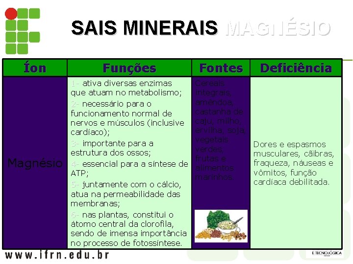 SAIS MINERAIS MAGNÉSIO Íon Funções Fontes Magnésio 1 - ativa diversas enzimas 1 que
