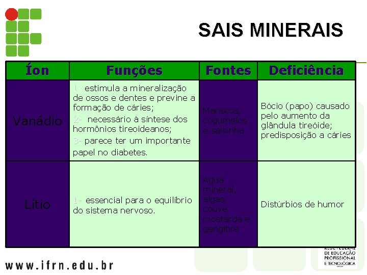 SAIS MINERAIS Íon Vanádio Lítio Funções Fontes 1 - estimula a mineralização 1 de