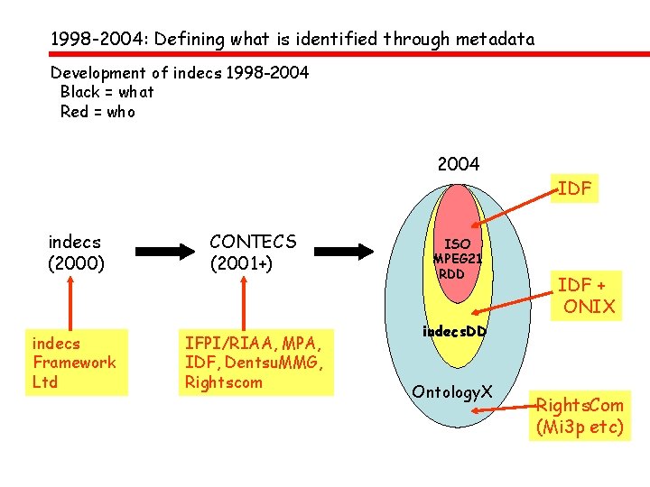 1998 -2004: Defining what is identified through metadata Development of indecs 1998 -2004 Black
