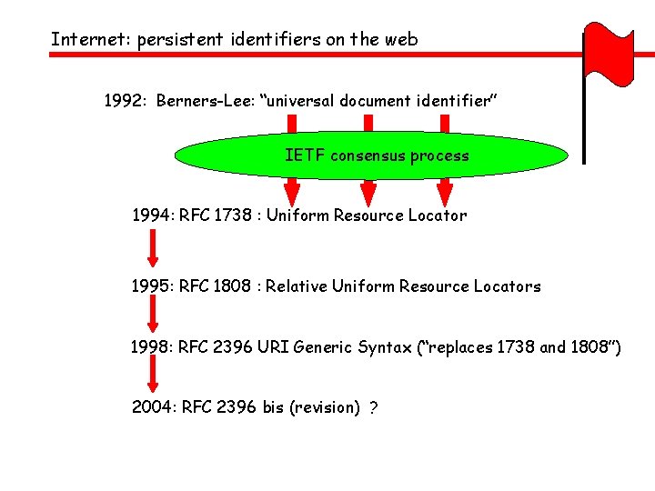 Internet: persistent identifiers on the web 1992: Berners-Lee: “universal document identifier” IETF consensus process