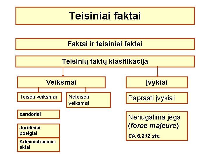 Teisiniai faktai Faktai ir teisiniai faktai Teisinių faktų klasifikacija Veiksmai Teisėti veiksmai sandoriai Juridiniai