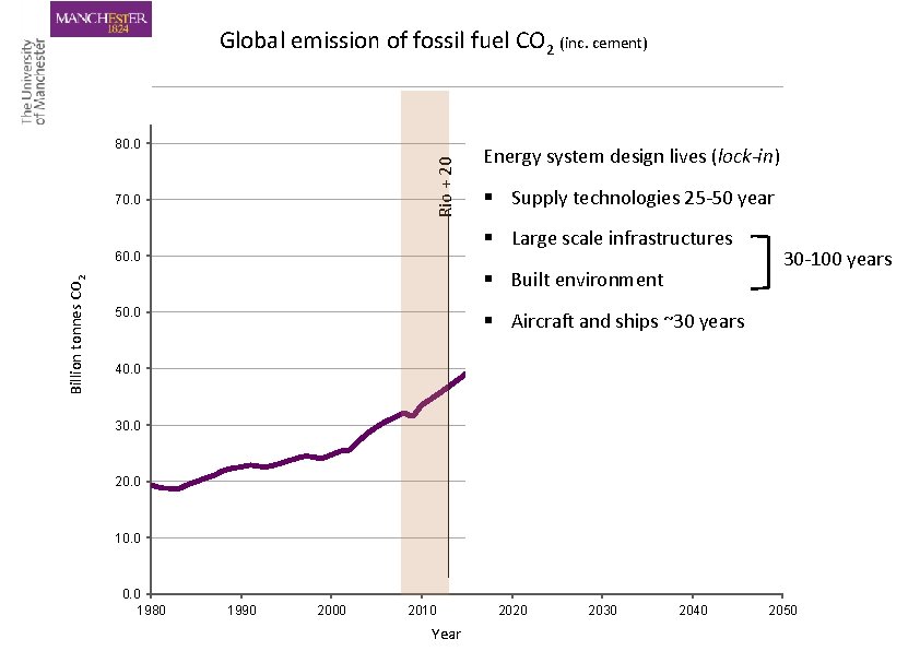 Global emission of fossil fuel CO 2 (inc. cement) 90. 0 Rio + 20