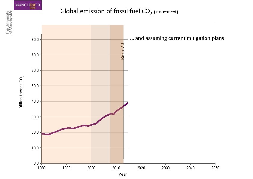 Global emission of fossil fuel CO 2 (inc. cement) 90. 0 … and assuming